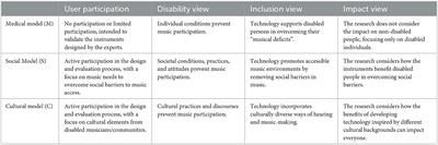 Analysis of Accessible Digital Musical Instruments through the lens of disability models: a case study with instruments targeting d/Deaf people